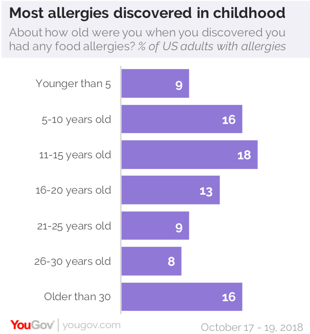 Who discovered food allergies Education